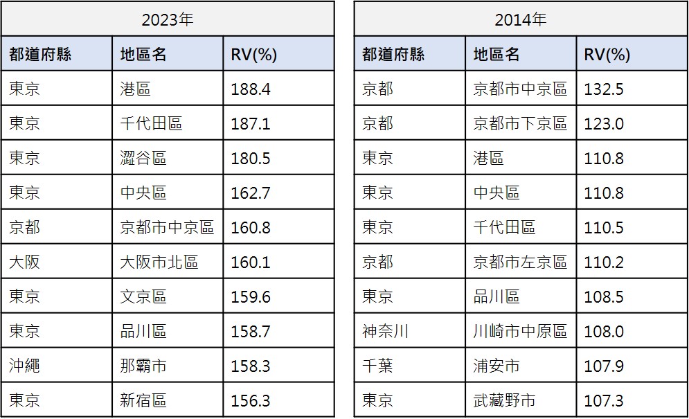  與2014年RV(%)排行比對已有明顯的變化，2023年東京都港區以188.4%位居第一名，這大約是新建公寓的1.9倍。排名第二名的是東京都千代天區187.1%，第三名是東京都澀谷區180.5%。上榜的名單中有7個區域都落在東京23區。