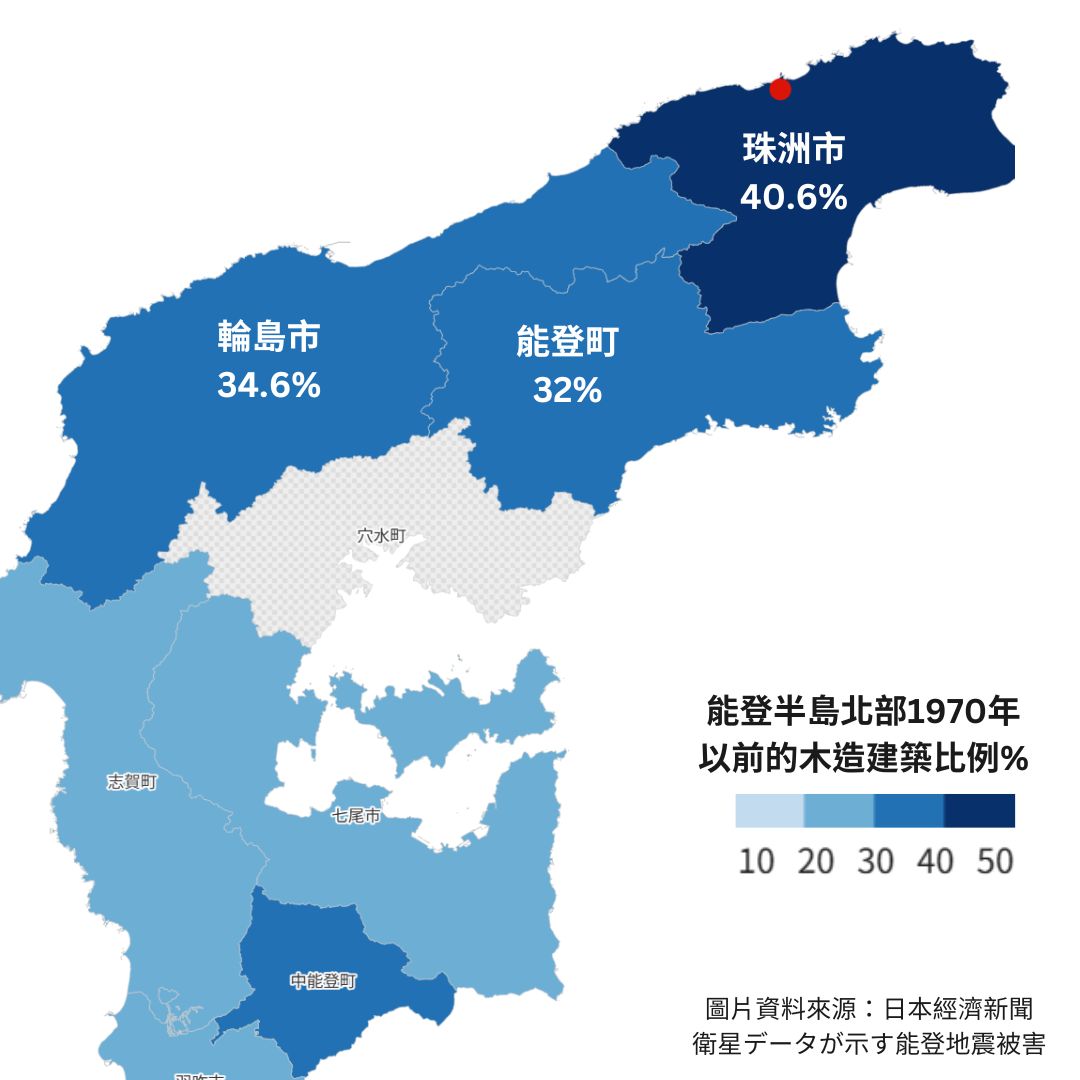 傳統木造建築、泥牆和瓦屋頂，比鋼筋混凝土等更容易倒塌。